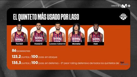 Stats from the most used starting five in the league at Baskonia by Laso